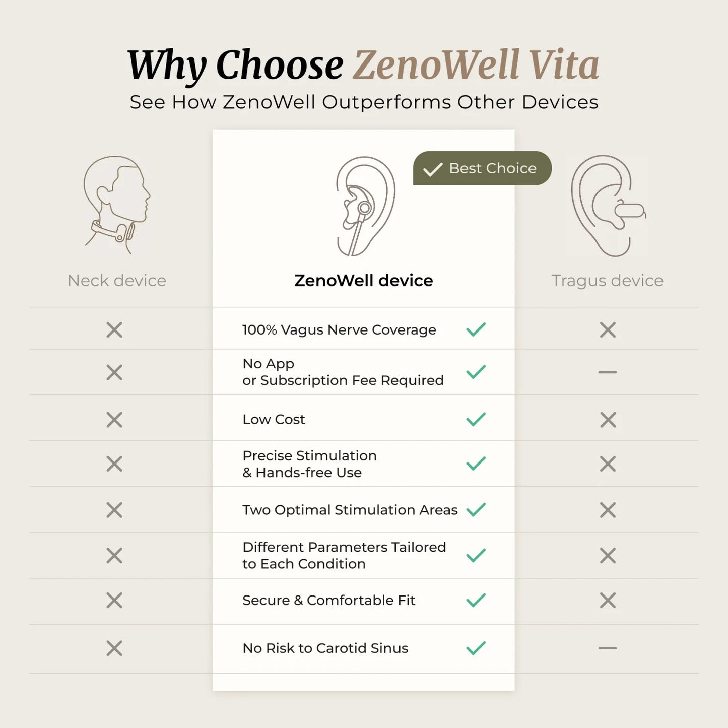 ZenoWell Vita Ear-Worn Vagus Nerve Stimulator, Portable Non-Invasive taVNS Wellness Device for Calmness, Relaxation, Sleep Routine and Daily Balance